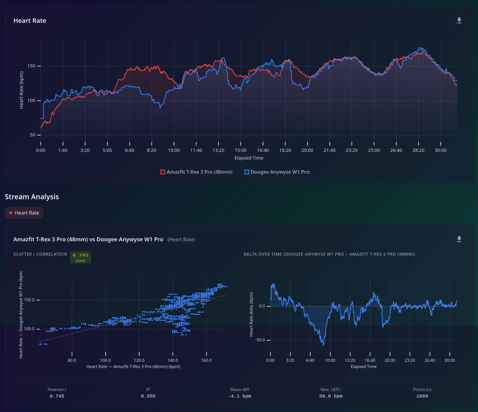 Interval elliptical heart-rate comparison between Anywise W1 Pro and Amazfit T-Rex 3 Pro