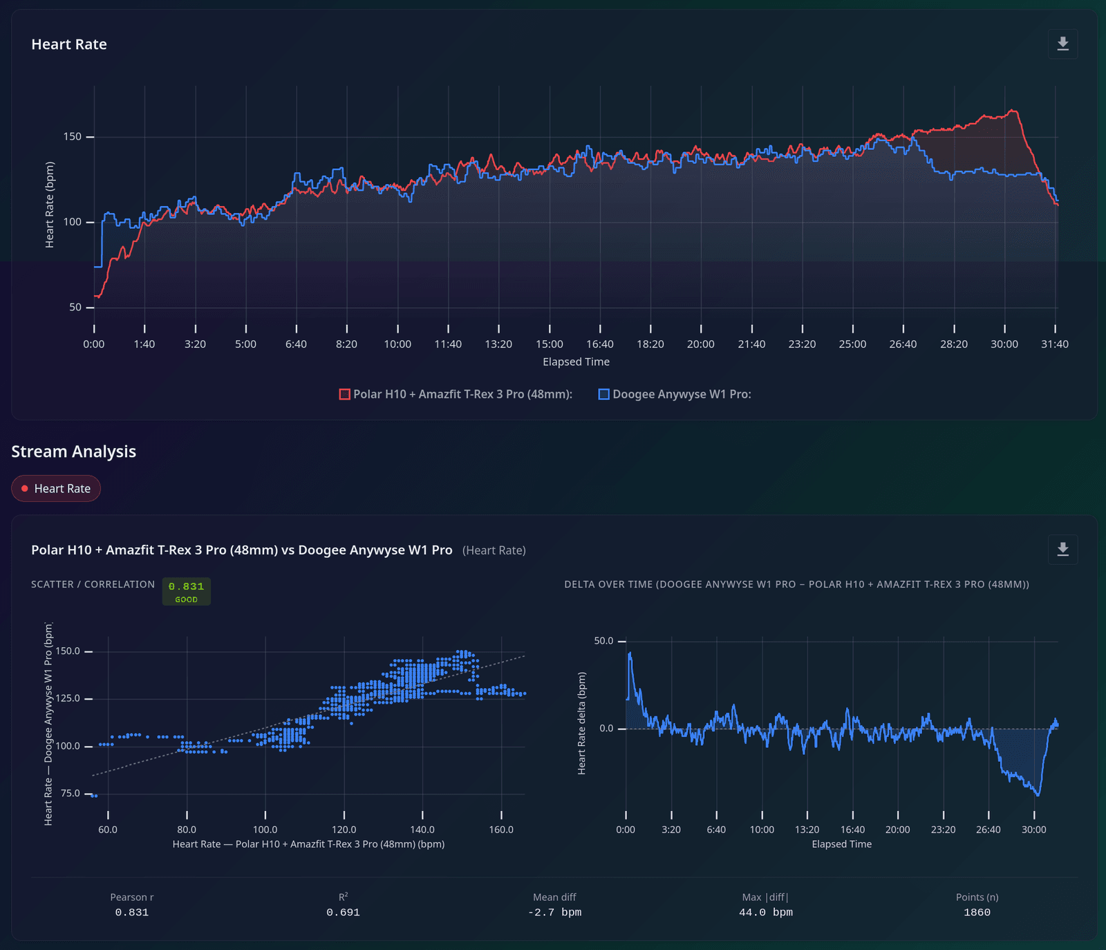 Steady-state elliptical heart-rate comparison between Anywise W1 Pro and Polar H10 reference