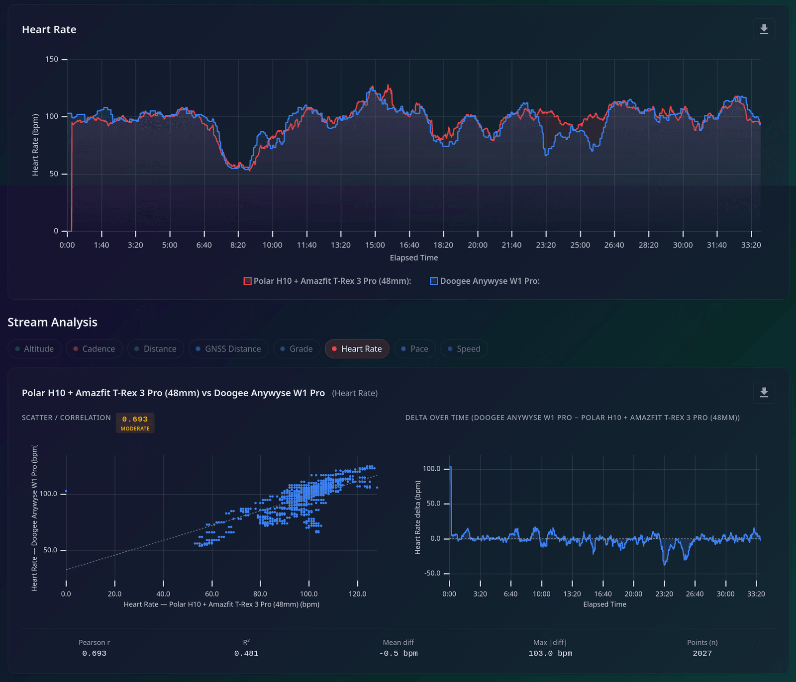 Outdoor walk heart-rate graph comparing Anywise W1 Pro against Polar H10 reference data