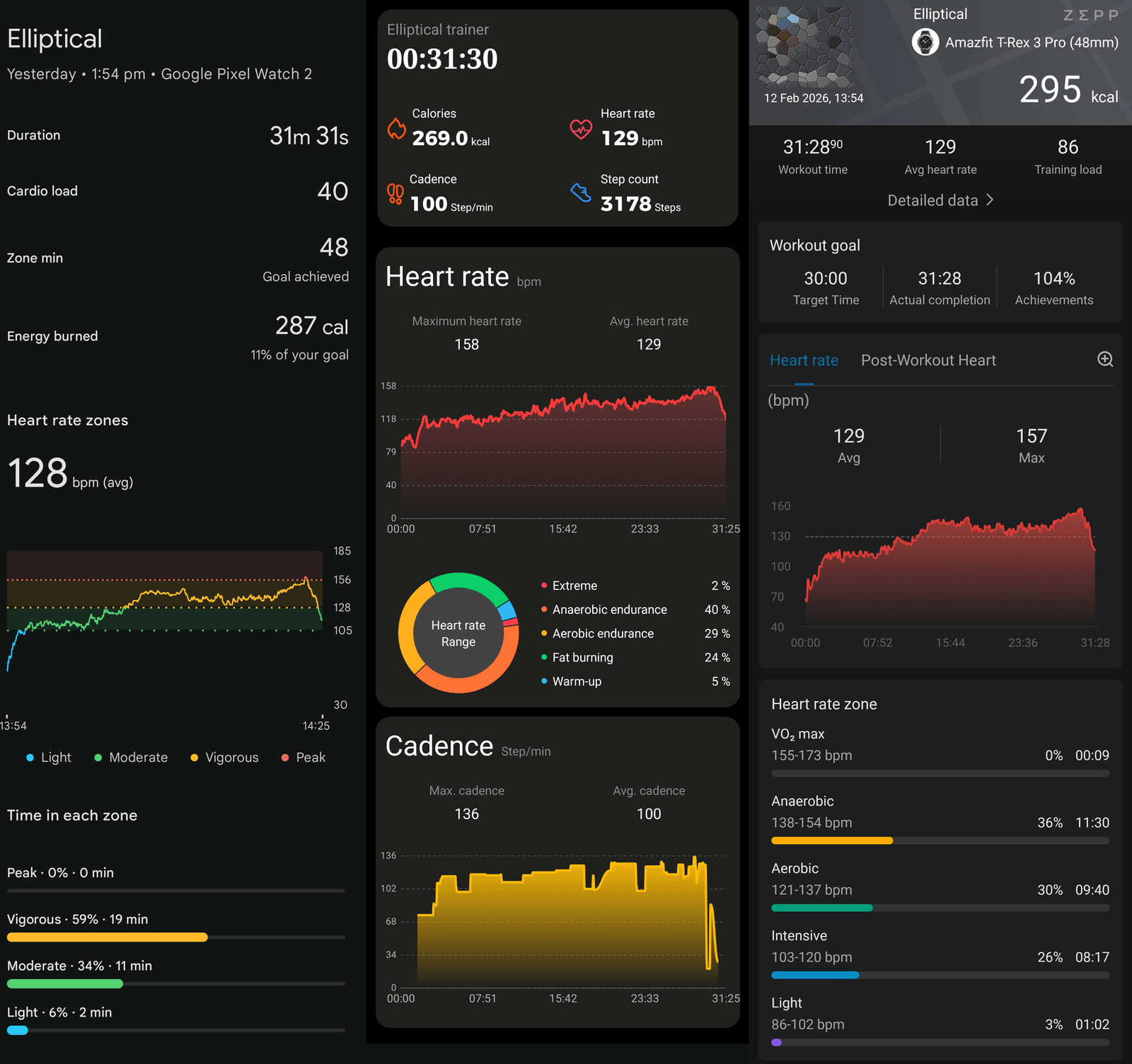 Elliptical workout summaries from Anywise W1 Pro, Pixel Watch 2, and Amazfit T-Rex 3 Pro