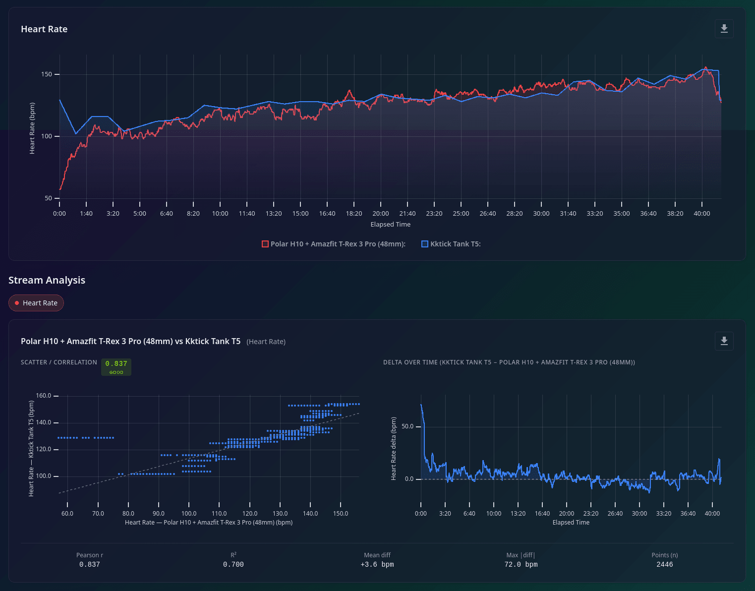 Heart-rate comparison for an elliptical session, where the KKTICK Tank T5 broadly follows the Polar H10 reference after a rough start