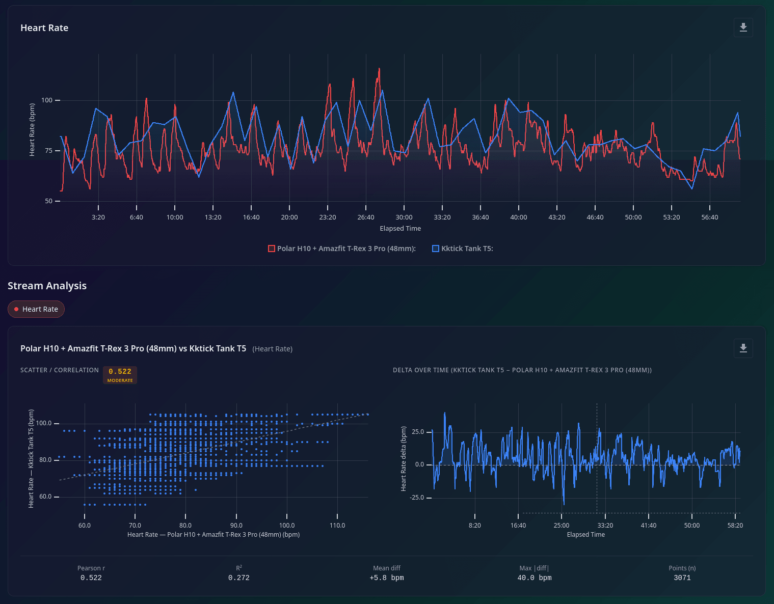 Strength-training heart-rate comparison showing the KKTICK Tank T5 missing many of the short spikes captured by the chest-strap reference