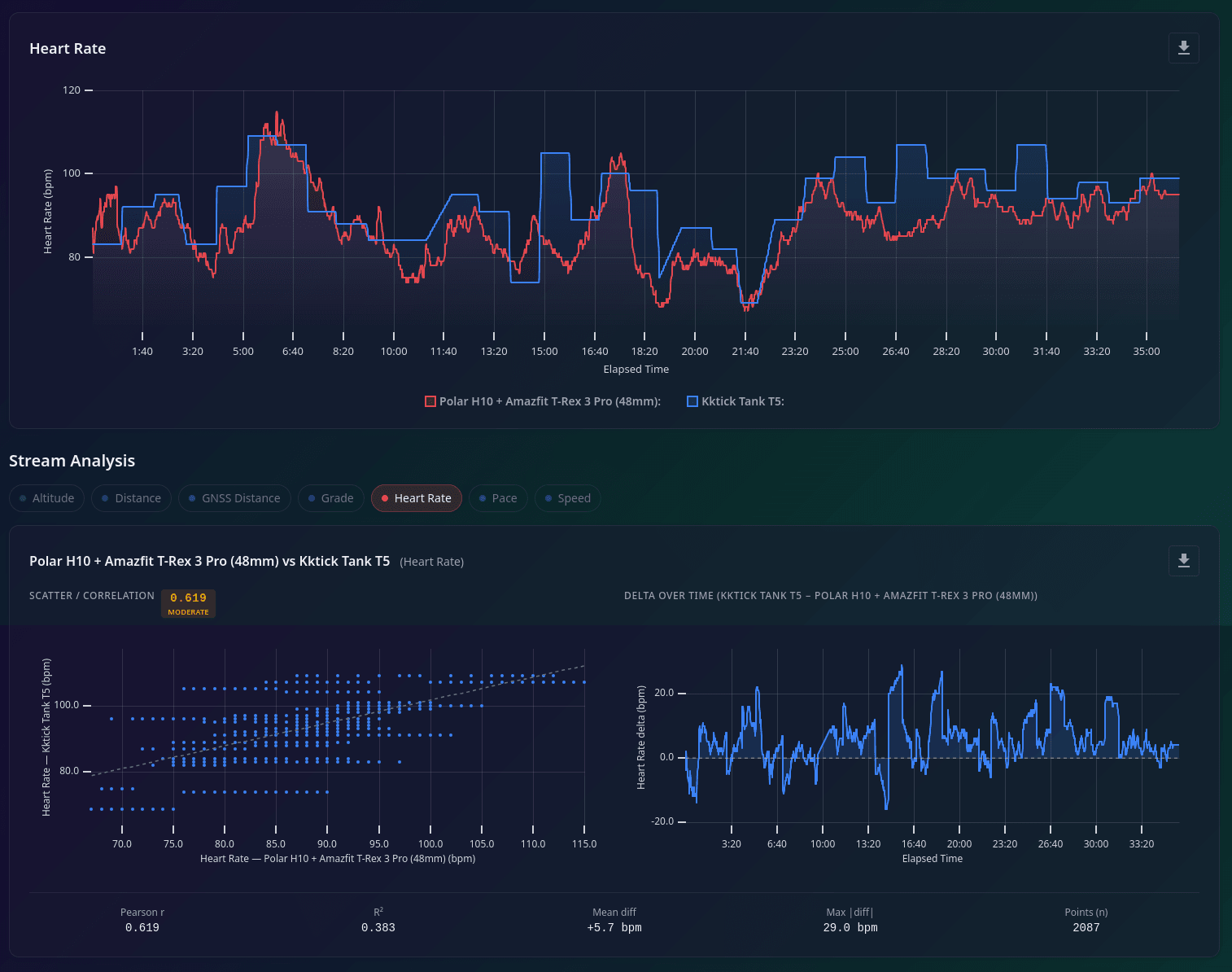 Walking heart-rate comparison showing the KKTICK Tank T5 following the overall trend but with stepped one-minute data and a tendency to sit above the reference