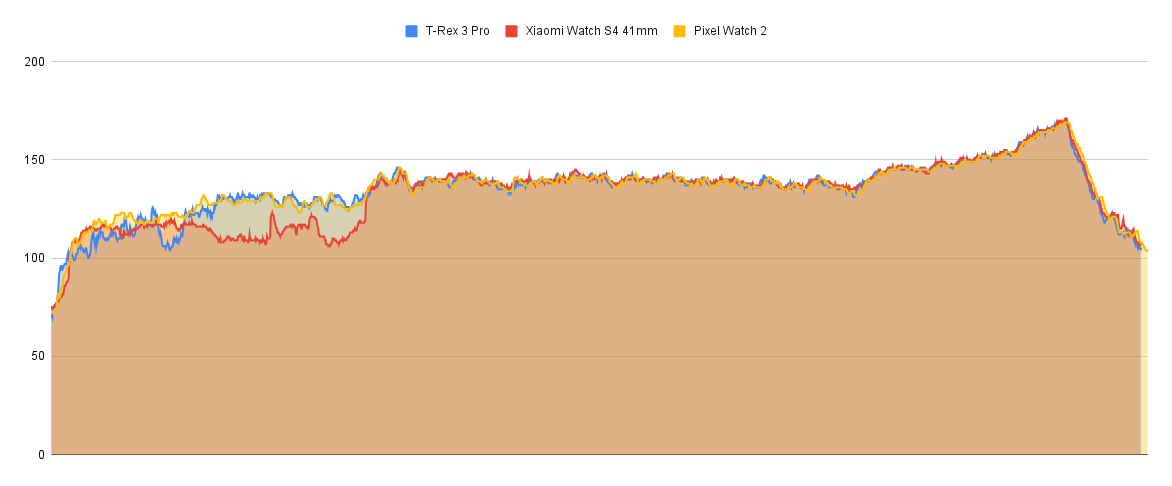 Heart rate comparison graph for an elliptical workout, showing an initial period where the Xiaomi Watch S4 41mm under-reported heart rate
