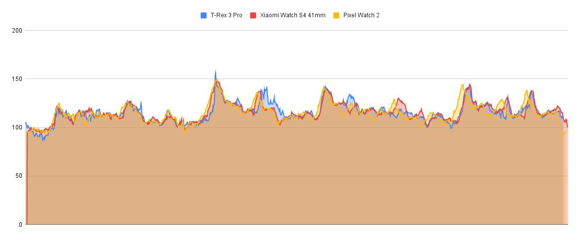 Heart rate comparison graph for a strength training session, highlighting the Xiaomi Watch S4 41mm's ability to track rapid intensity changes